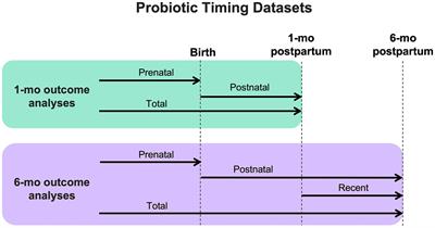 Maternal oral probiotic use is associated with decreased breastmilk inflammatory markers, infant fecal microbiome variation, and altered recognition memory responses in infants—a pilot observational study